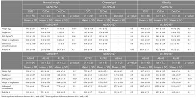 No association of the dopamine D2 receptor genetic bilocus score (rs1800497/rs1799732) on food addiction and food reinforcement in Chilean adults